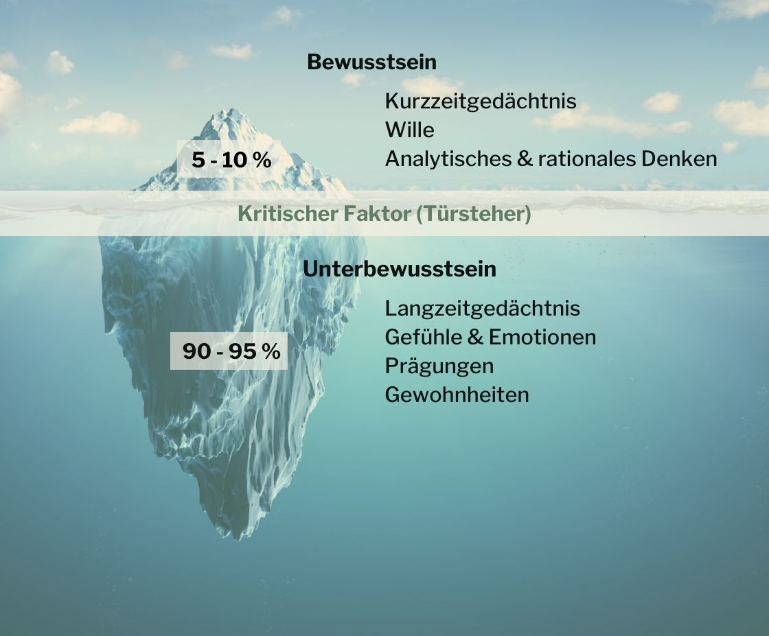 Eisbergmodell Hypnose